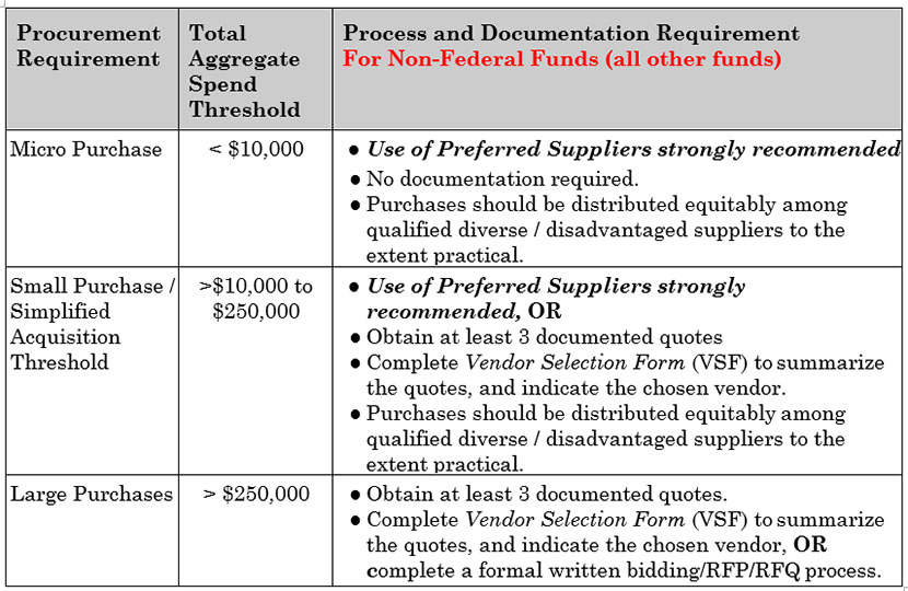 Non-Federal Sponsored and Non-Grants related funding sources