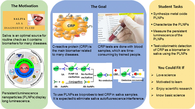 Colorimetric Detection of Biomarkers in Saliva Using Luminescence Nanoparticles