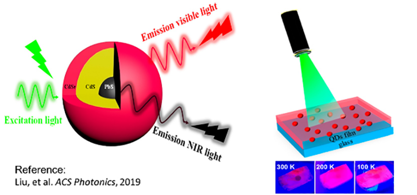 Luminescent Nanoparticles for Ratiometric Optical Thermometer and Manometer