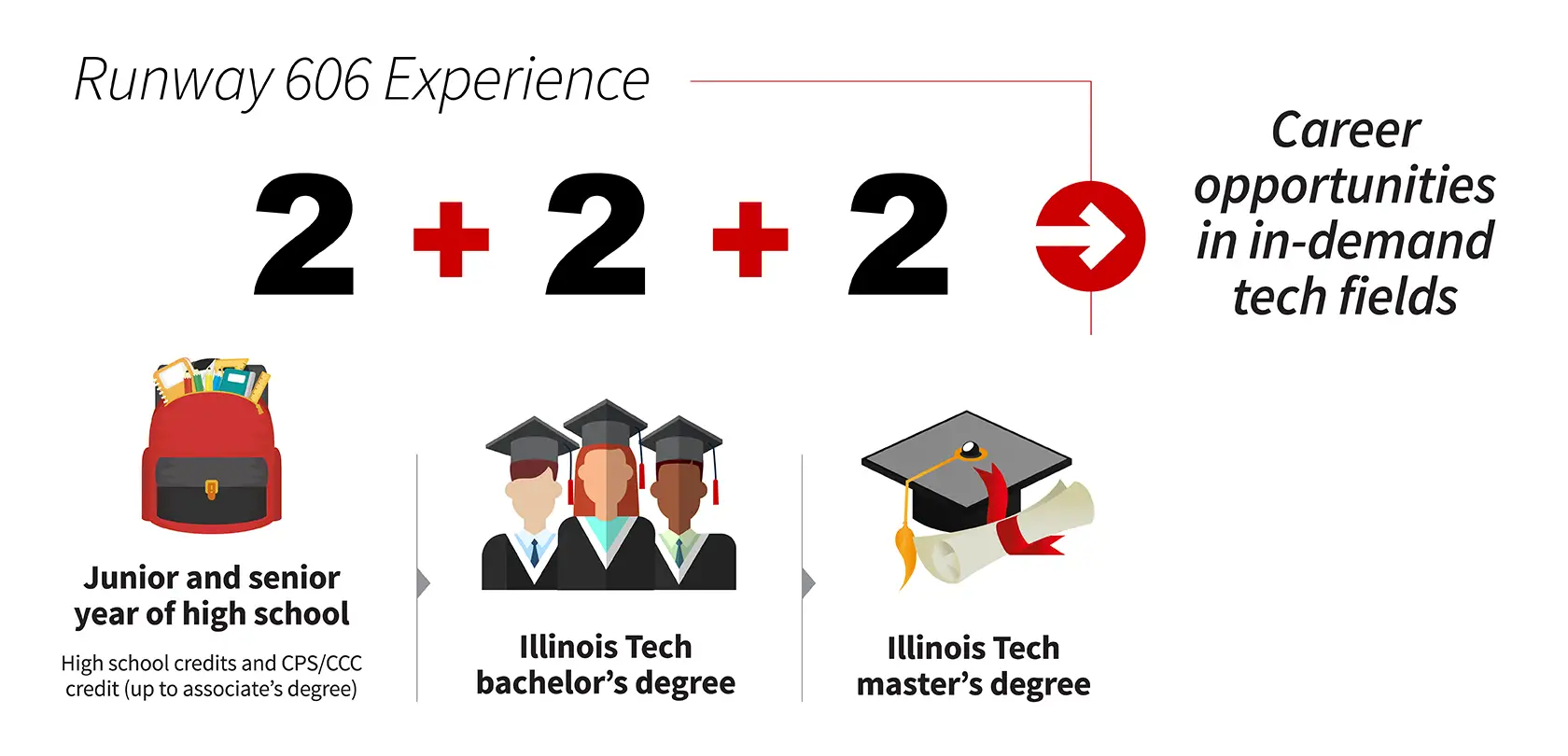 Runway 606 Experience | 2 (Junior and senior year of high school) + 2 (Illinois Tech bachelor's degree) + 2 (Illinois Tech master's degree) = Career opportunities in in-demand tech fields