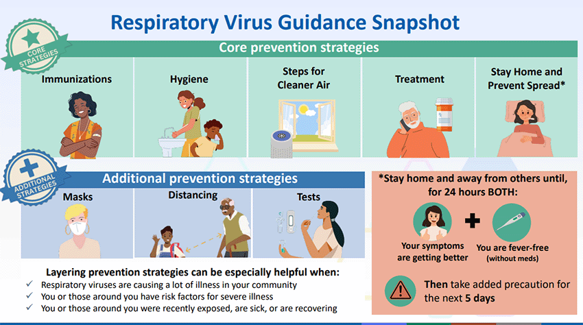 Respiratory Virus Guide