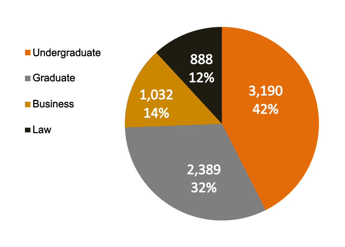 OII by the numbers Fall 2025