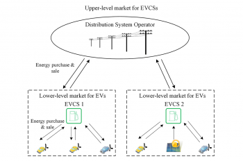 Structure of the proposed two-level electric vehicle charging station (EVCS) market