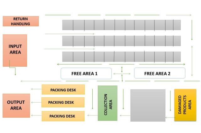 Example of how a retail space could be made a fulfillment center